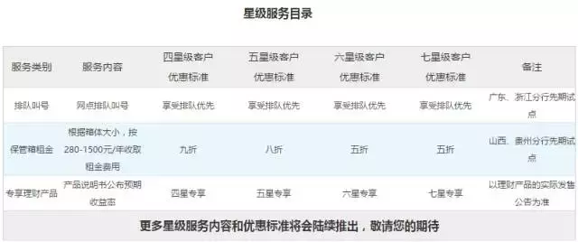 建行星级评定标准 建行星级服务到底能干什么?星级怎么提高?  第9张