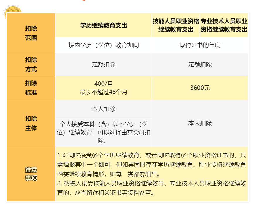 (5000扣多少税)工资超过5000元的个人所得税的7项专项附加扣除分别是哪些你知吗 第2张 (5000扣多少税)工资超过5000元的个人所得税的7项专项附加扣除分别是哪些你知吗 第2张