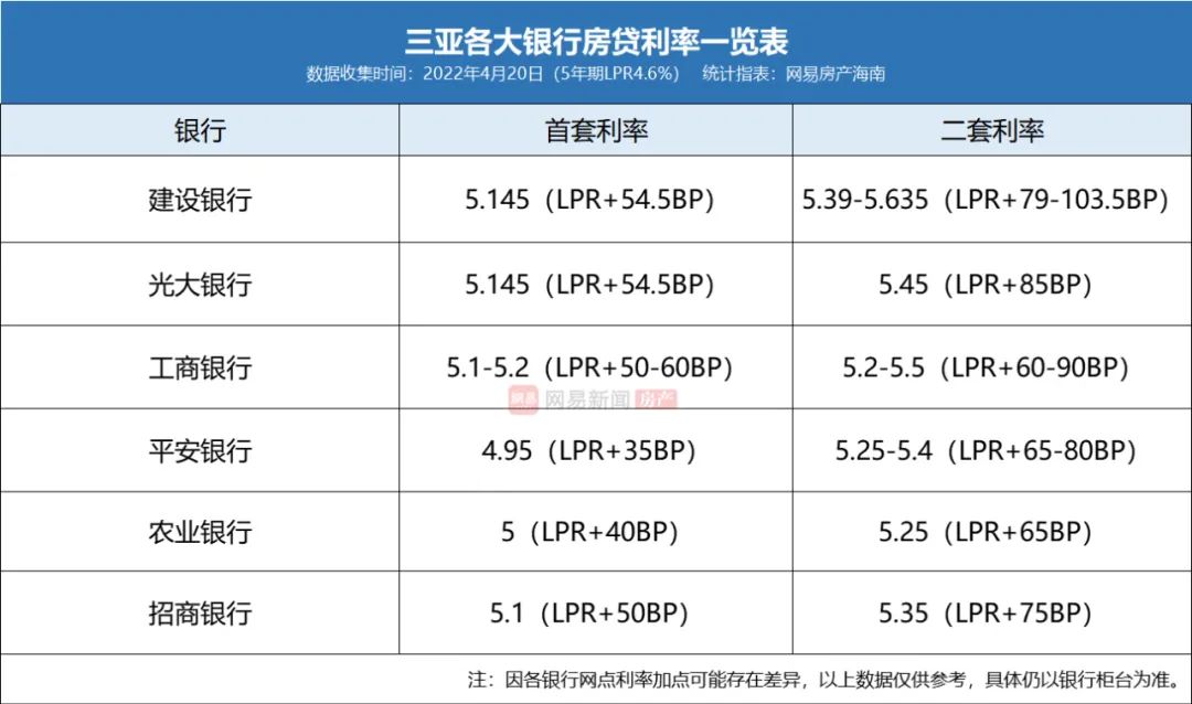 海南房贷利率,海南近期房贷利率:首套4.95%起,二套低至5.2% 第2张 海南房贷利率,海南近期房贷利率:首套4.95%起,二套低至5.2% 第2张