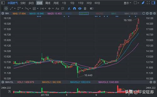 一分钟学会看k线图,一分钟叫你学会看K线图——股票K线图的三条线表示什么? 第1张 一分钟学会看k线图,一分钟叫你学会看K线图——股票K线图的三条线表示什么? 第1张
