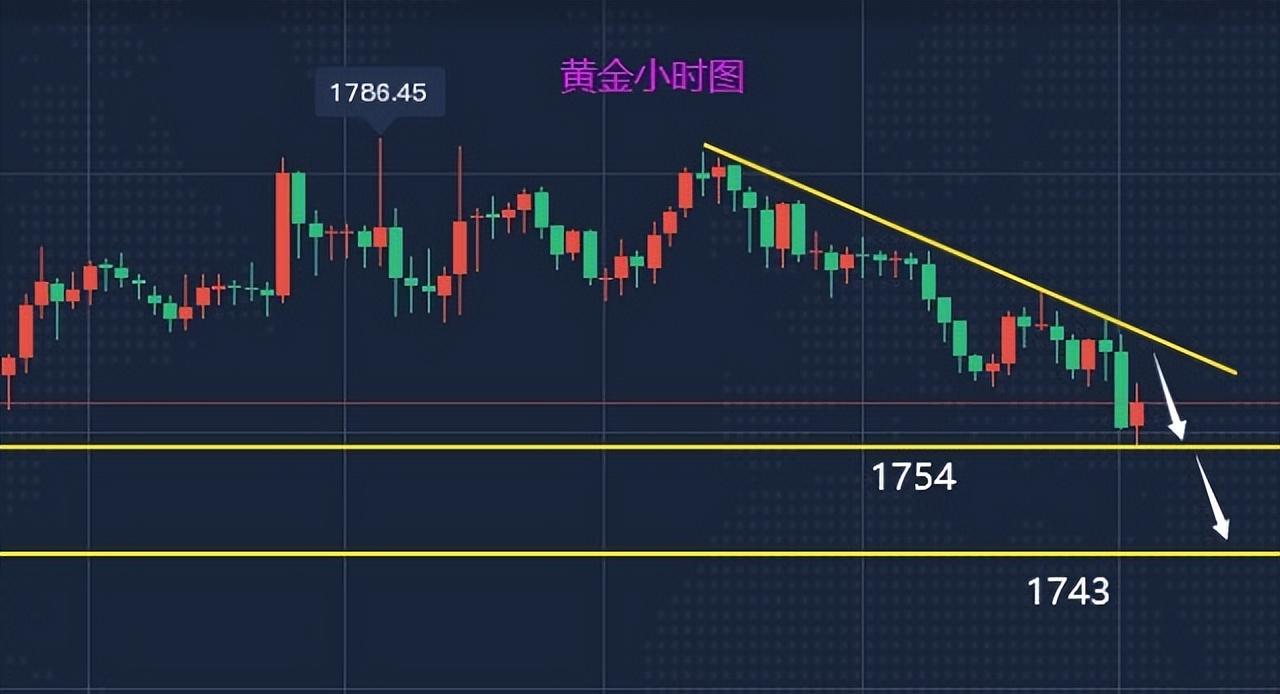 空头行情，蒋福财:11.18美元超跌反弹黄金空头来袭、后市行情走势分析  第1张