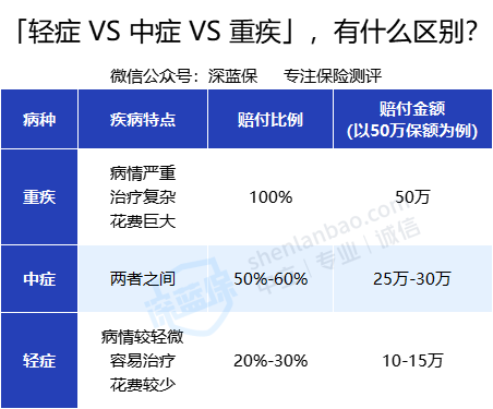 (大病保险买什么险种好)普通人买重疾险，除了看保障，还要看好这几点  第6张