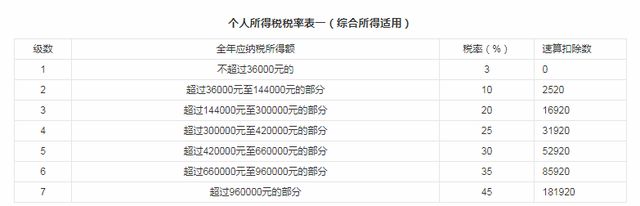(年收入扣税)一年收入超过多少要交个人所得税,怎么计算 第2张 (年收入扣税)一年收入超过多少要交个人所得税,怎么计算 第2张