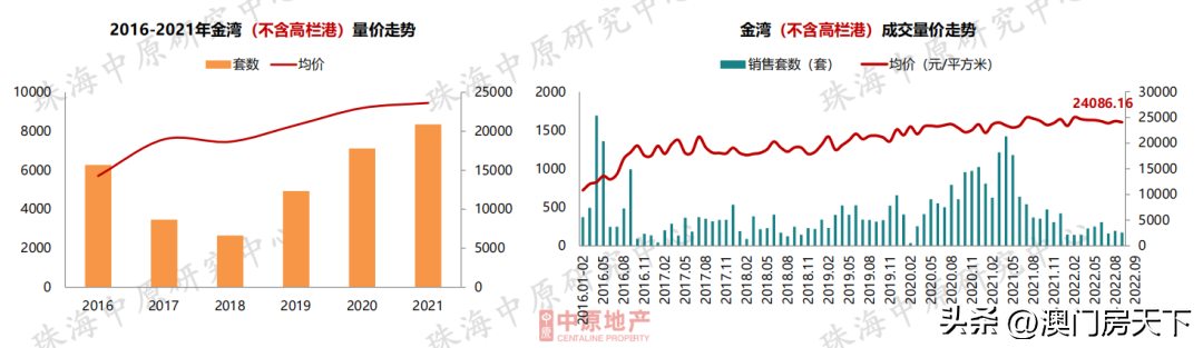 (珠海房价)11区域跌!珠海9月房价地图来了!全市同比下跌近15% 第13张 (珠海房价)11区域跌!珠海9月房价地图来了!全市同比下跌近15% 第13张