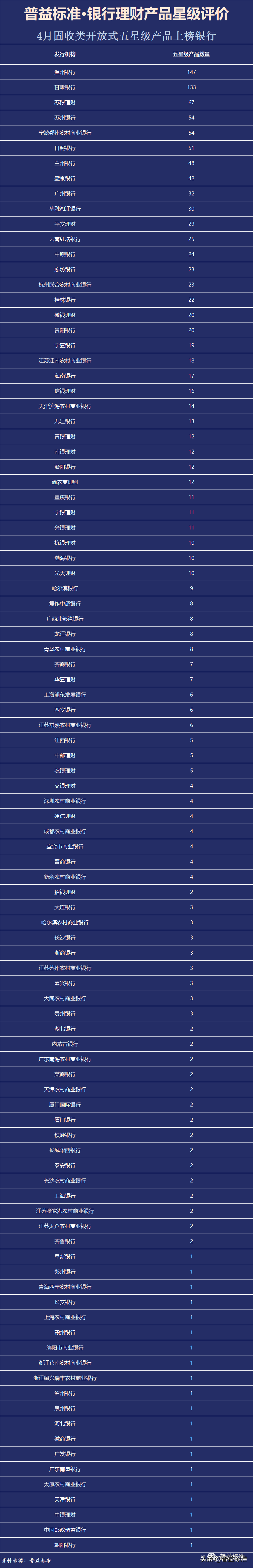 (银行理财产品排行)4月银行理财产品星级评价榜TOP100  第7张 (银行理财产品排行)4月银行理财产品星级评价榜TOP100  第7张