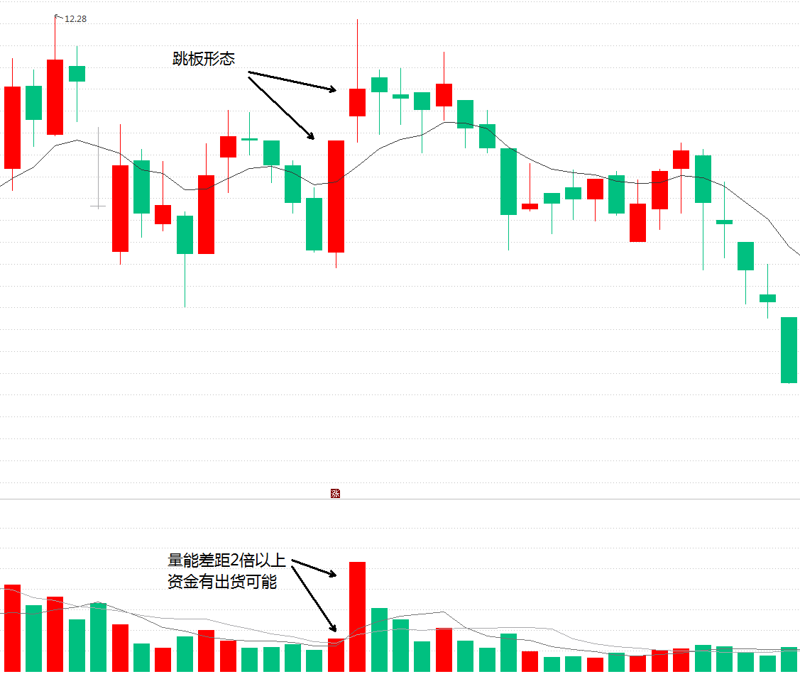 (bbi)如何捕捉强势的短线获利机会?跳板形态回调bbi指标买入法 第3张 (bbi)如何捕捉强势的短线获利机会?跳板形态回调bbi指标买入法 第3张