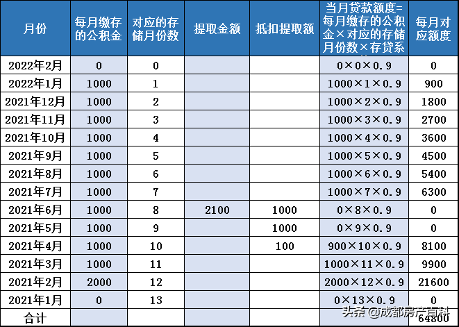 (8000住房公积金能贷款多少)成都楼市:缴的多不一定贷的就多,快来看看你的公积金能贷多少 第2张 (8000住房公积金能贷款多少)成都楼市:缴的多不一定贷的就多,快来看看你的公积金能贷多少 第2张