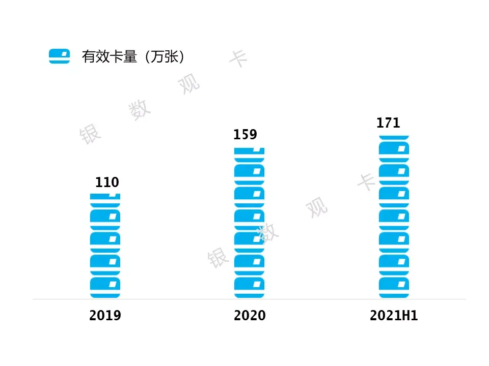(盛京银行信用卡)2021半年业绩 | 盛京银行信用卡:累计发卡171万张  第1张