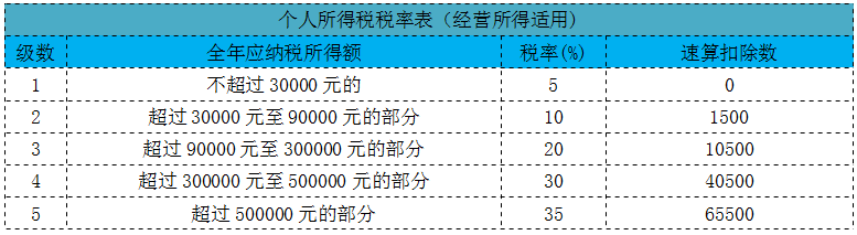 (个税税率)2022年个税最全税率表!赶紧收藏 第7张 (个税税率)2022年个税最全税率表!赶紧收藏 第7张