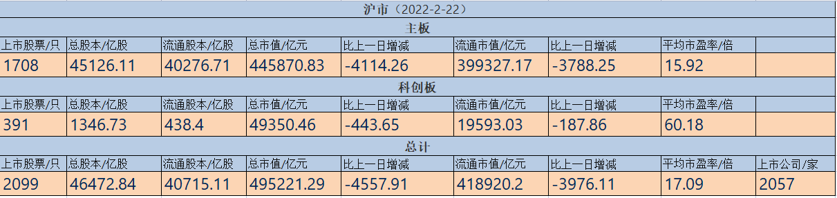 (中国股票总市值)中国股市总值统计(截止到2022-2-22) 第1张 (中国股票总市值)中国股市总值统计(截止到2022-2-22) 第1张