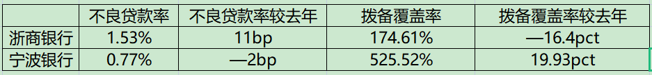 (浙商银行)详细对比浙商银行和宁波银行的8大指标,建议你暂时别碰浙商银行  第5张 (浙商银行)详细对比浙商银行和宁波银行的8大指标,建议你暂时别碰浙商银行  第5张