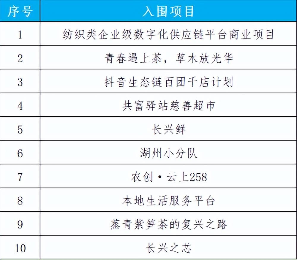 (电子商务创新创业大赛)2022年长兴县电子商务创新创业大赛入围决赛项目名单公布 第3张 (电子商务创新创业大赛)2022年长兴县电子商务创新创业大赛入围决赛项目名单公布 第3张