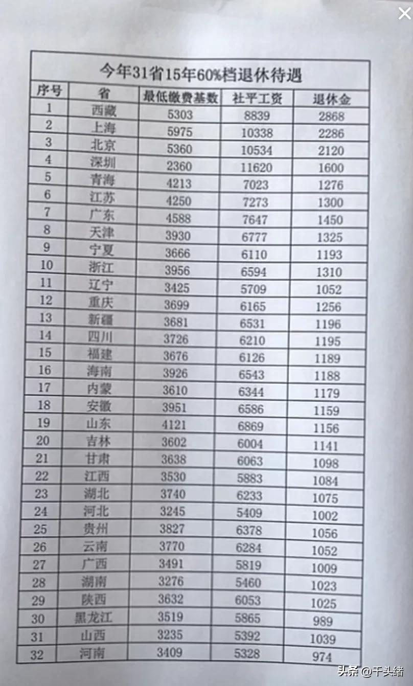 (深圳社保退休工资多少钱一个月)深圳最低工资缴纳社保15年,退休金有1500吗?深户非深户差多少? 第4张 (深圳社保退休工资多少钱一个月)深圳最低工资缴纳社保15年,退休金有1500吗?深户非深户差多少? 第4张