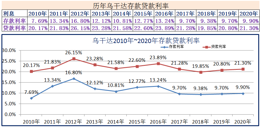 (2020年1月银行贷款基准利率)2010年~2020年世界各国存款贷款利率 第15张 (2020年1月银行贷款基准利率)2010年~2020年世界各国存款贷款利率 第15张
