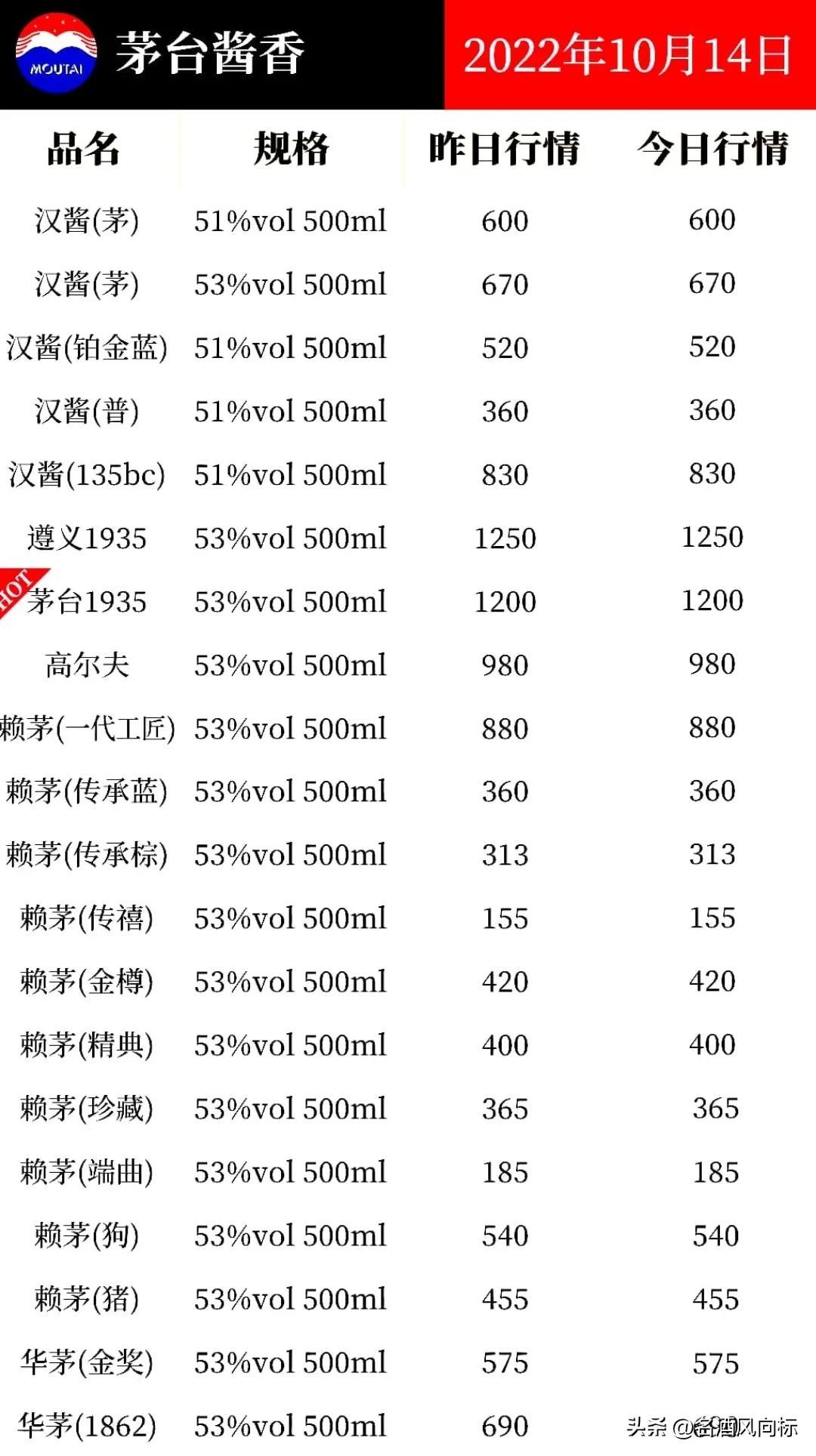 (五粮液浓香型价格)五粮液价格微涨 各大名酒风向标10月14日参考价 第4张 (五粮液浓香型价格)五粮液价格微涨 各大名酒风向标10月14日参考价 第4张