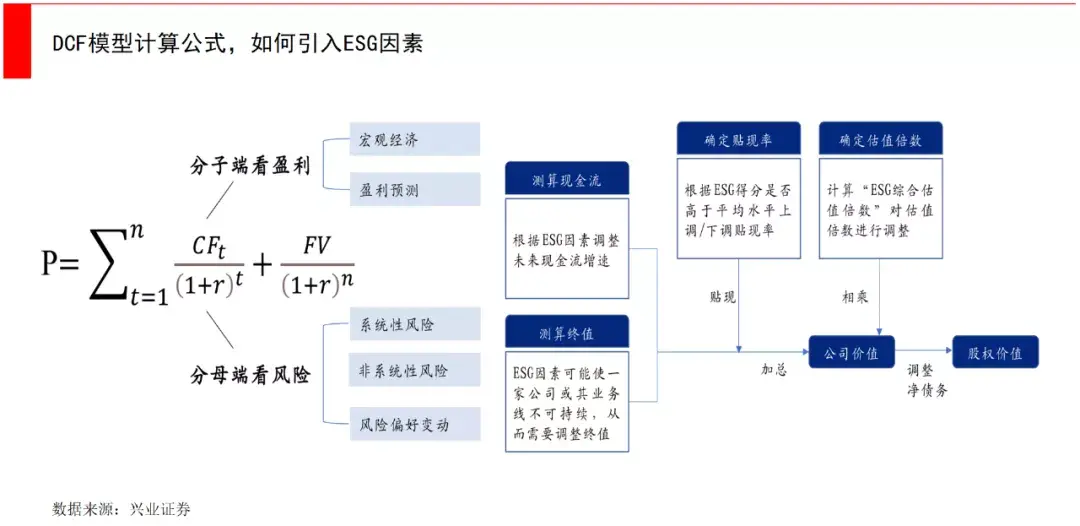 (投资公司是做什么的)一文看懂ESG，投资机构和创业公司能做什么?  第11张