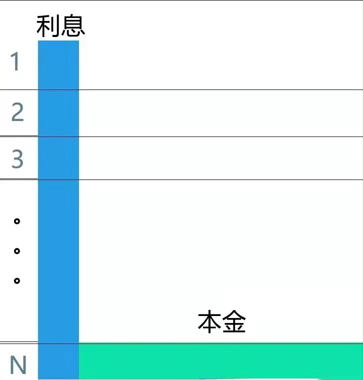 (贷款有几种方式)贷款的几种还款方式  第3张