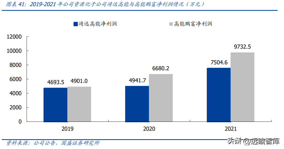 (管理费用率)技术领先的固废处置企业,高能环境:管理赋能促成长,龙头正启航 第30张 (管理费用率)技术领先的固废处置企业,高能环境:管理赋能促成长,龙头正启航 第30张
