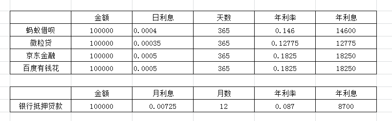 (借钱平台)网上各种借钱平台利息比对,不比不知道,一比吓一跳  第5张 (借钱平台)网上各种借钱平台利息比对,不比不知道,一比吓一跳  第5张