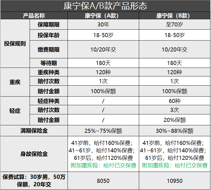 康宁保险，中国人寿康宁保两全型重疾险测评  第1张