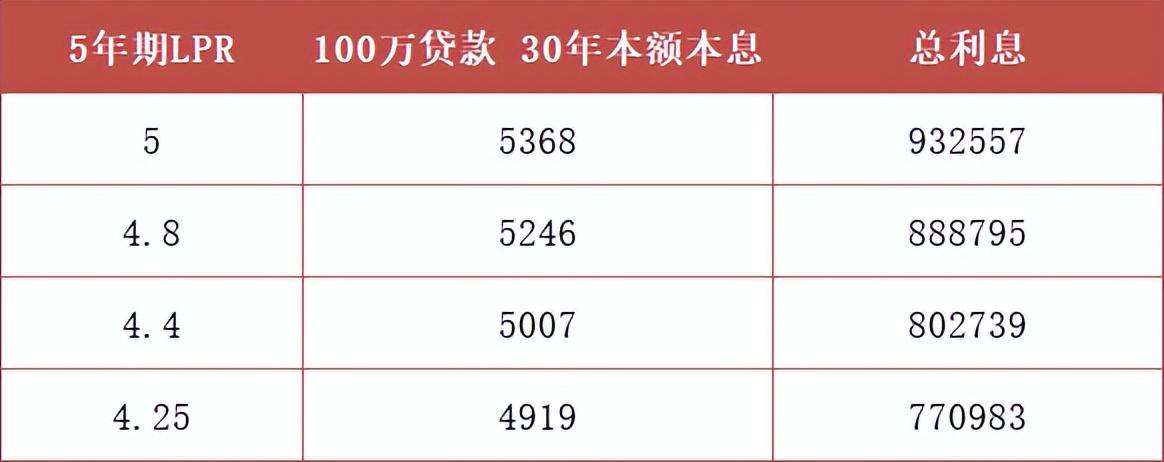 调整房贷利率怎么操作，最低4.25%?长沙房贷利率真的降了?但需要这样操作  第3张