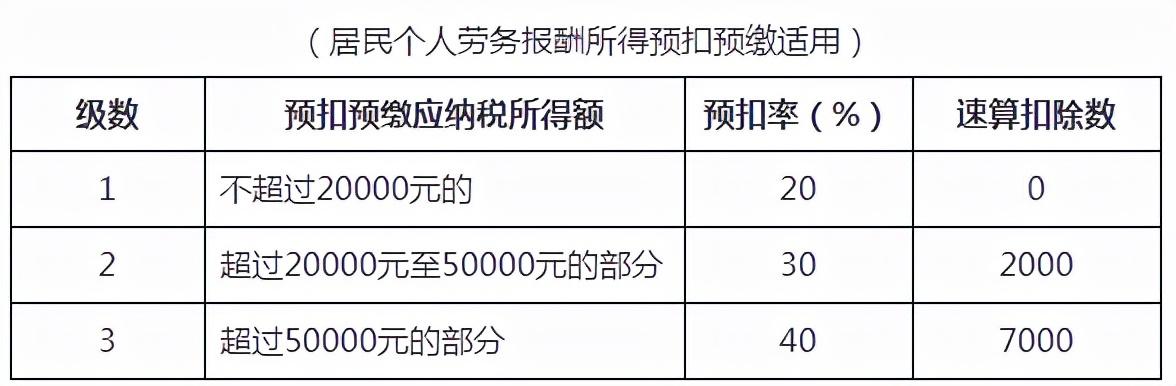(扣税表)@造价人请查收,2022年超全个税税率表及预扣率表 第2张 (扣税表)@造价人请查收,2022年超全个税税率表及预扣率表 第2张
