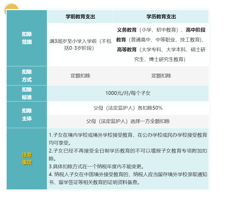 (5000扣多少税)工资超过5000元的个人所得税的7项专项附加扣除分别是哪些你知吗 第1张 (5000扣多少税)工资超过5000元的个人所得税的7项专项附加扣除分别是哪些你知吗 第1张