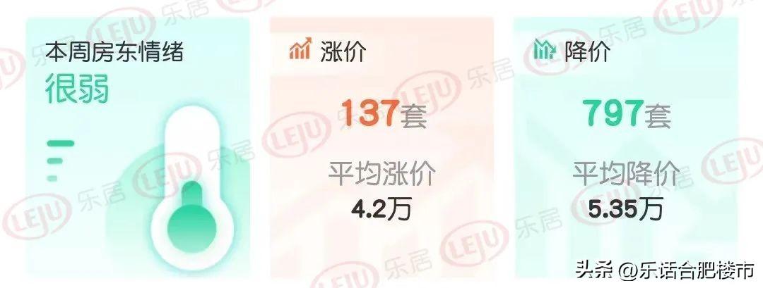 (合肥房价)挂牌量破10w,1天内超千套房降价,合肥房价降了吗? 第3张 (合肥房价)挂牌量破10w,1天内超千套房降价,合肥房价降了吗? 第3张