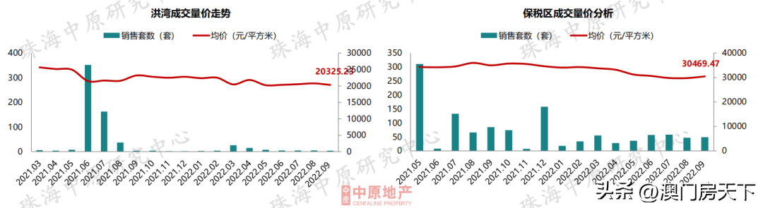 (珠海房价)11区域跌!珠海9月房价地图来了!全市同比下跌近15% 第15张 (珠海房价)11区域跌!珠海9月房价地图来了!全市同比下跌近15% 第15张