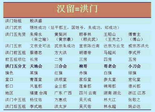 近代不同凡响的民间组织——洪门的创始人和初创历程(洪门创始人) 第1张 近代不同凡响的民间组织——洪门的创始人和初创历程(洪门创始人) 第1张
