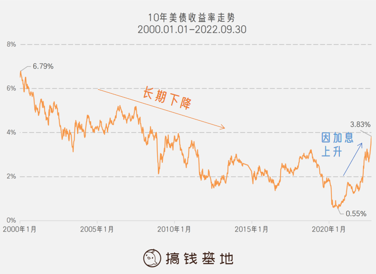 (哪个软件借钱利息低又安全)国债值得投资吗?利率3.05%还安全!一篇文章分析透  第6张