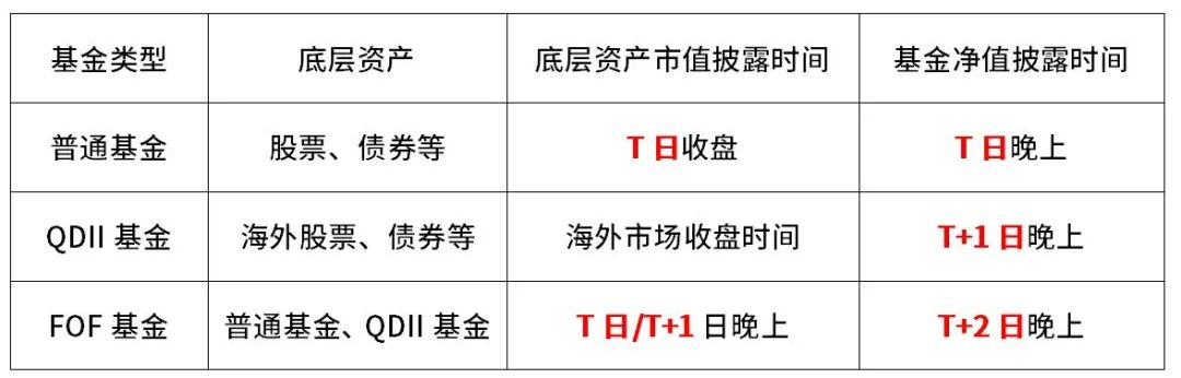 当日净值,为什么当天晚上看不到FOF的当日净值? 第3张 当日净值,为什么当天晚上看不到FOF的当日净值? 第3张