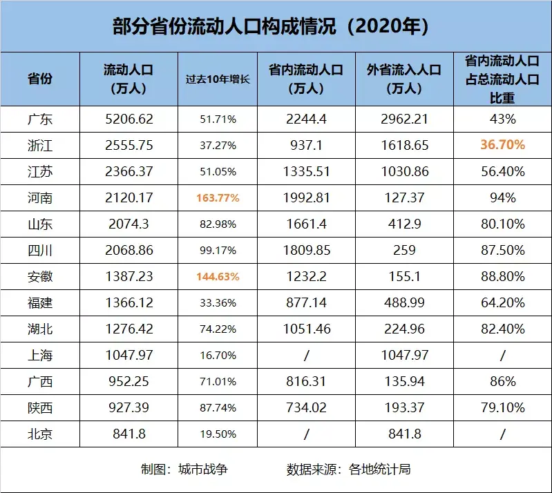 (流动人口)各省流动人口排名,谁在虹吸谁? 第3张 (流动人口)各省流动人口排名,谁在虹吸谁? 第3张