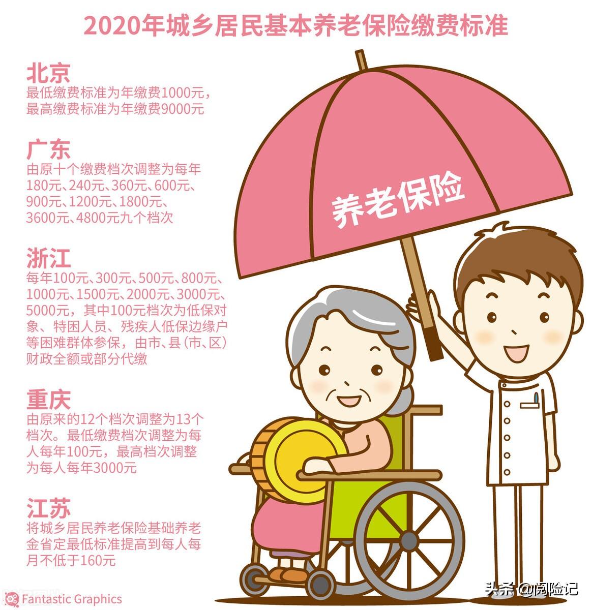(居民养老保险交哪个档次好)居民养老保险交哪个档次好?三个档次值得关注  第3张