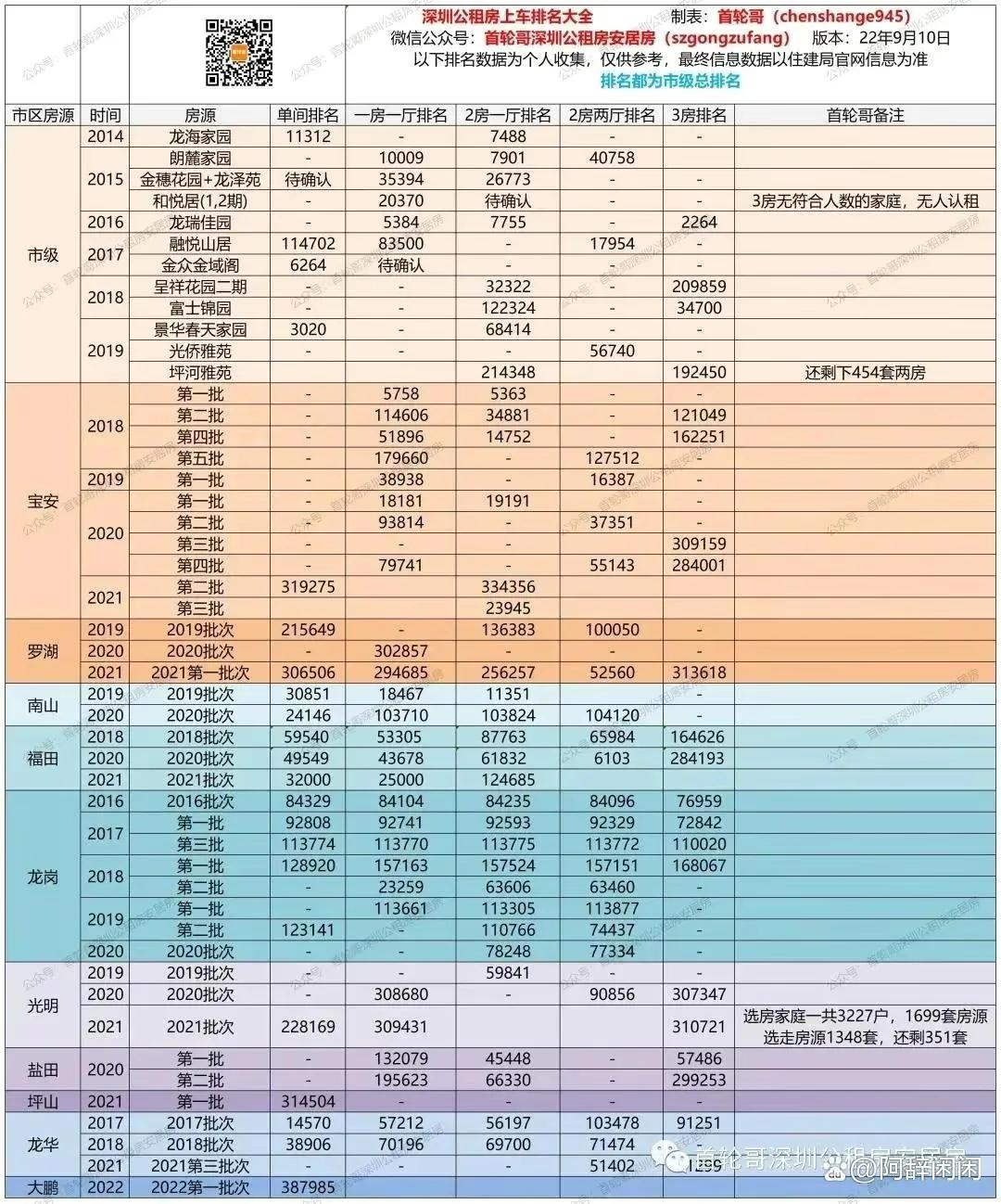 (深圳公租房)深圳公租房排名多少能上车? 第1张 (深圳公租房)深圳公租房排名多少能上车? 第1张