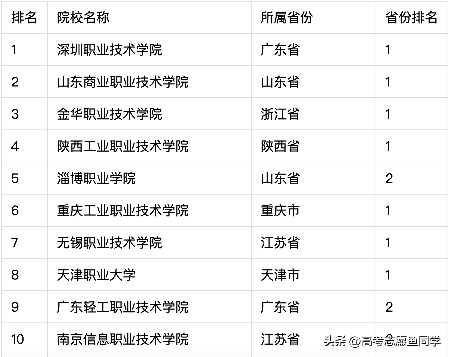 (大专院校排名)全国各地区排名前三的“专科院校”,都是地区认可度比较高的院校 第1张 (大专院校排名)全国各地区排名前三的“专科院校”,都是地区认可度比较高的院校 第1张