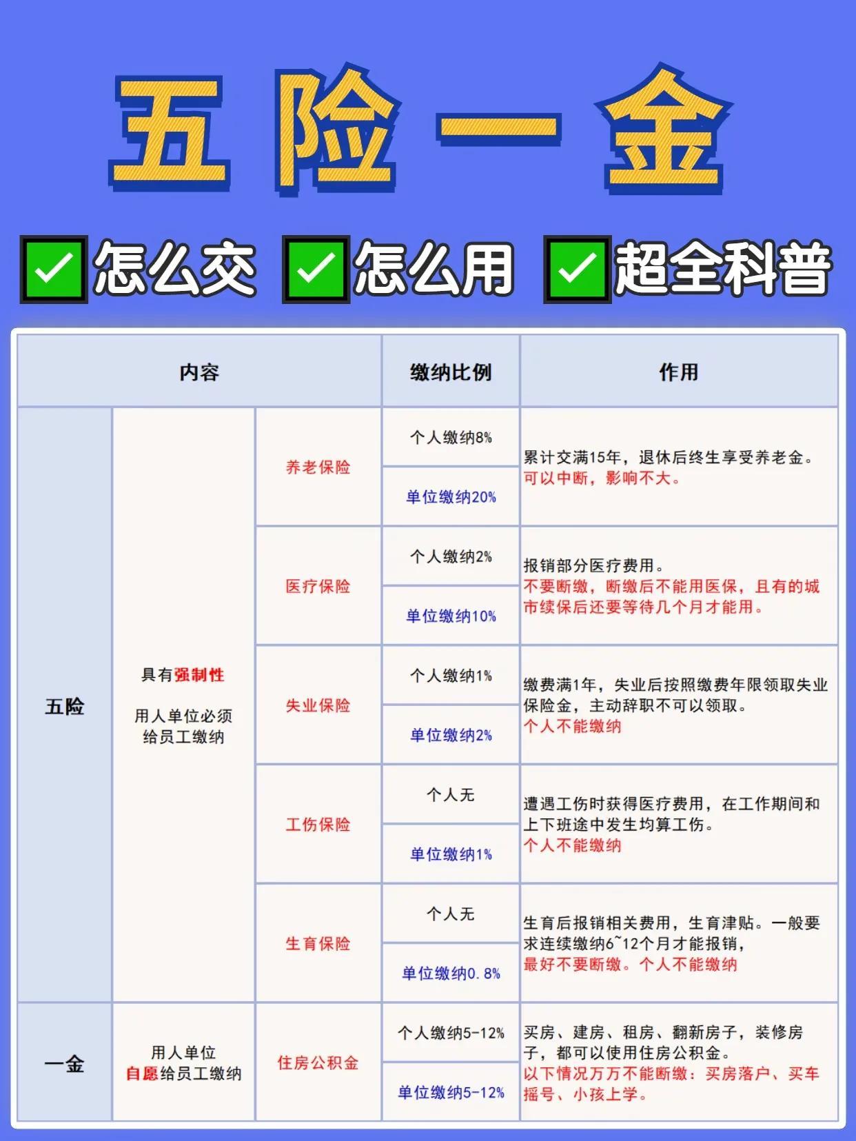 五险怎么交 五险一金怎么交?怎么用?完整科普在这里  第1张