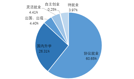 (武汉理工大学就业信息网)武汉理工大学《2019届毕业生就业质量报告》发布,本科生月薪7333 第4张 (武汉理工大学就业信息网)武汉理工大学《2019届毕业生就业质量报告》发布,本科生月薪7333 第4张