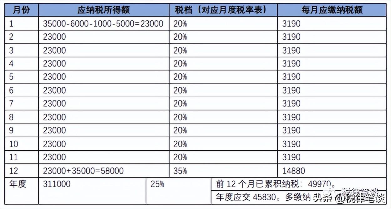 (年底税扣的多)为什么到了年底，我的个税增加了近2倍多?  第3张