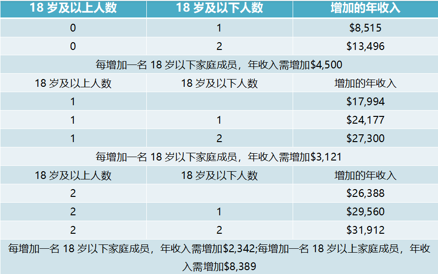 (老人移民加拿大的年龄)官宣!2022年加拿大放宽父母/祖父母团聚移民收入要求 第7张 (老人移民加拿大的年龄)官宣!2022年加拿大放宽父母/祖父母团聚移民收入要求 第7张