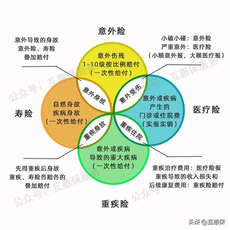 (保险险种)你买的保险保什么?看懂人身险四大险种，不要再稀里糊涂下去了  第1张