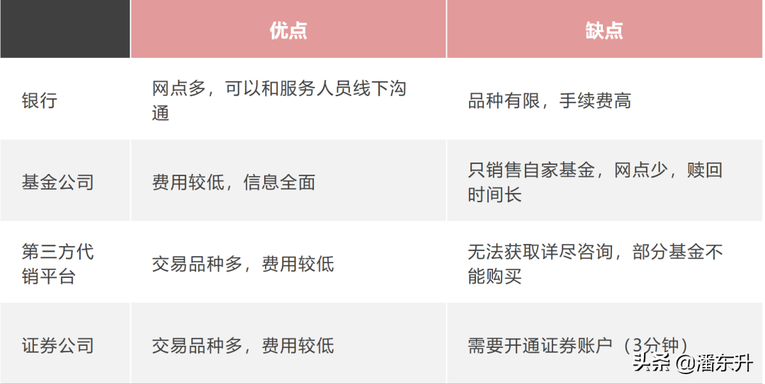 (怎样购买基金)4种购买基金渠道，怎么选手续费更低?  第1张