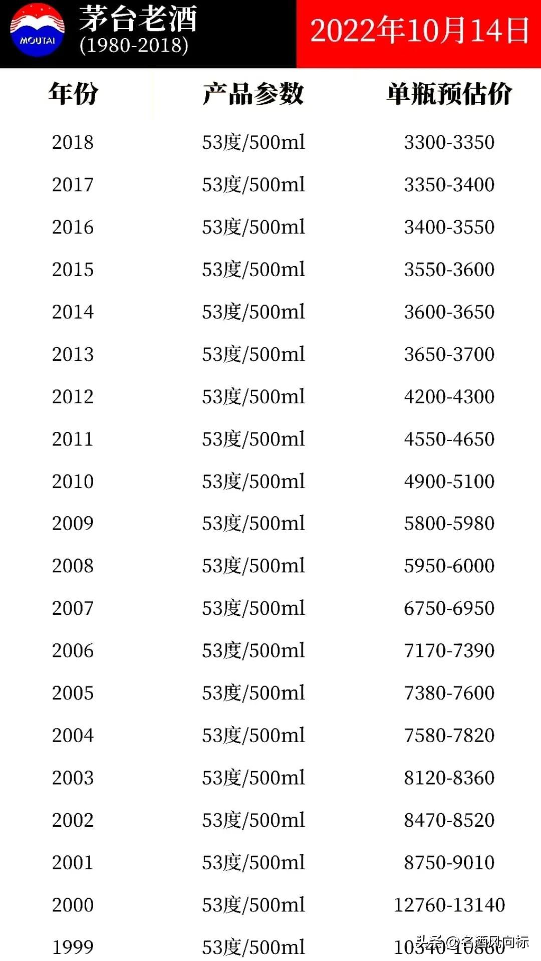(五粮液浓香型价格)五粮液价格微涨 各大名酒风向标10月14日参考价 第24张 (五粮液浓香型价格)五粮液价格微涨 各大名酒风向标10月14日参考价 第24张