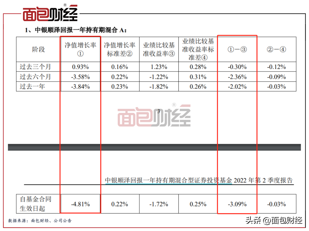 (偏债型基金)偏债型基金深度亏损:中银基金投研、风控能力存疑 第3张 (偏债型基金)偏债型基金深度亏损:中银基金投研、风控能力存疑 第3张