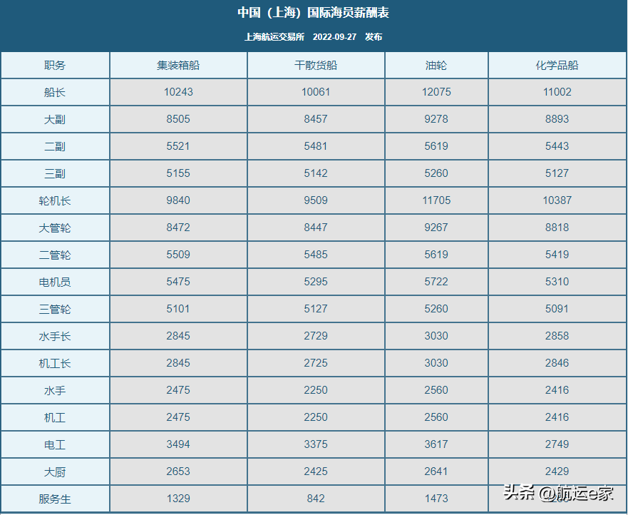 (船员工资)2022年10月船员工资行情参考  第2张