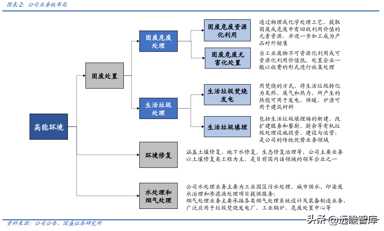 (管理费用率)技术领先的固废处置企业,高能环境:管理赋能促成长,龙头正启航 第3张 (管理费用率)技术领先的固废处置企业,高能环境:管理赋能促成长,龙头正启航 第3张