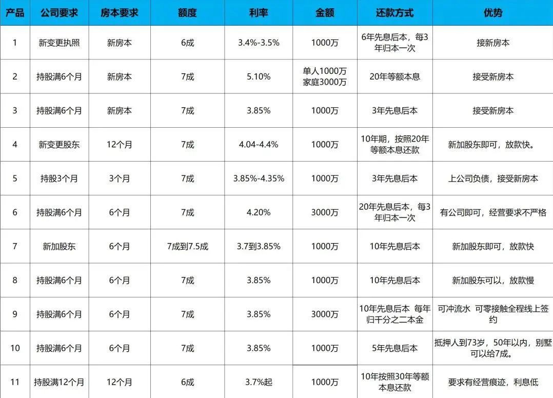 (房贷属于什么贷)最大“骗局”!经营贷利息真的比房贷低么? 第4张 (房贷属于什么贷)最大“骗局”!经营贷利息真的比房贷低么? 第4张