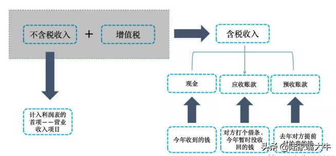 (资产负债表和利润表的勾稽关系)资产负债表,利润表,现金流量表--三张财报的勾稽关系 第3张 (资产负债表和利润表的勾稽关系)资产负债表,利润表,现金流量表--三张财报的勾稽关系 第3张