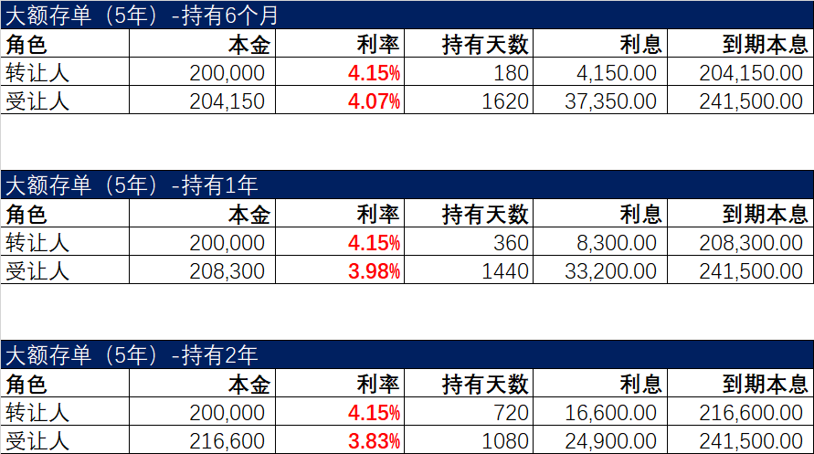 (大额可转让存单)大额存单转让时的真实利率,4.15%的利率,实际到手可能只有3.4% 第3张 (大额可转让存单)大额存单转让时的真实利率,4.15%的利率,实际到手可能只有3.4% 第3张