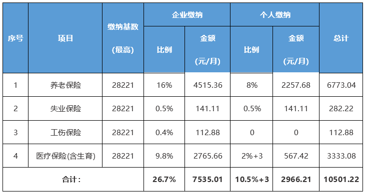 (工资与社保基数的关系)社保缴费基数与工资有何关系? 第4张 (工资与社保基数的关系)社保缴费基数与工资有何关系? 第4张